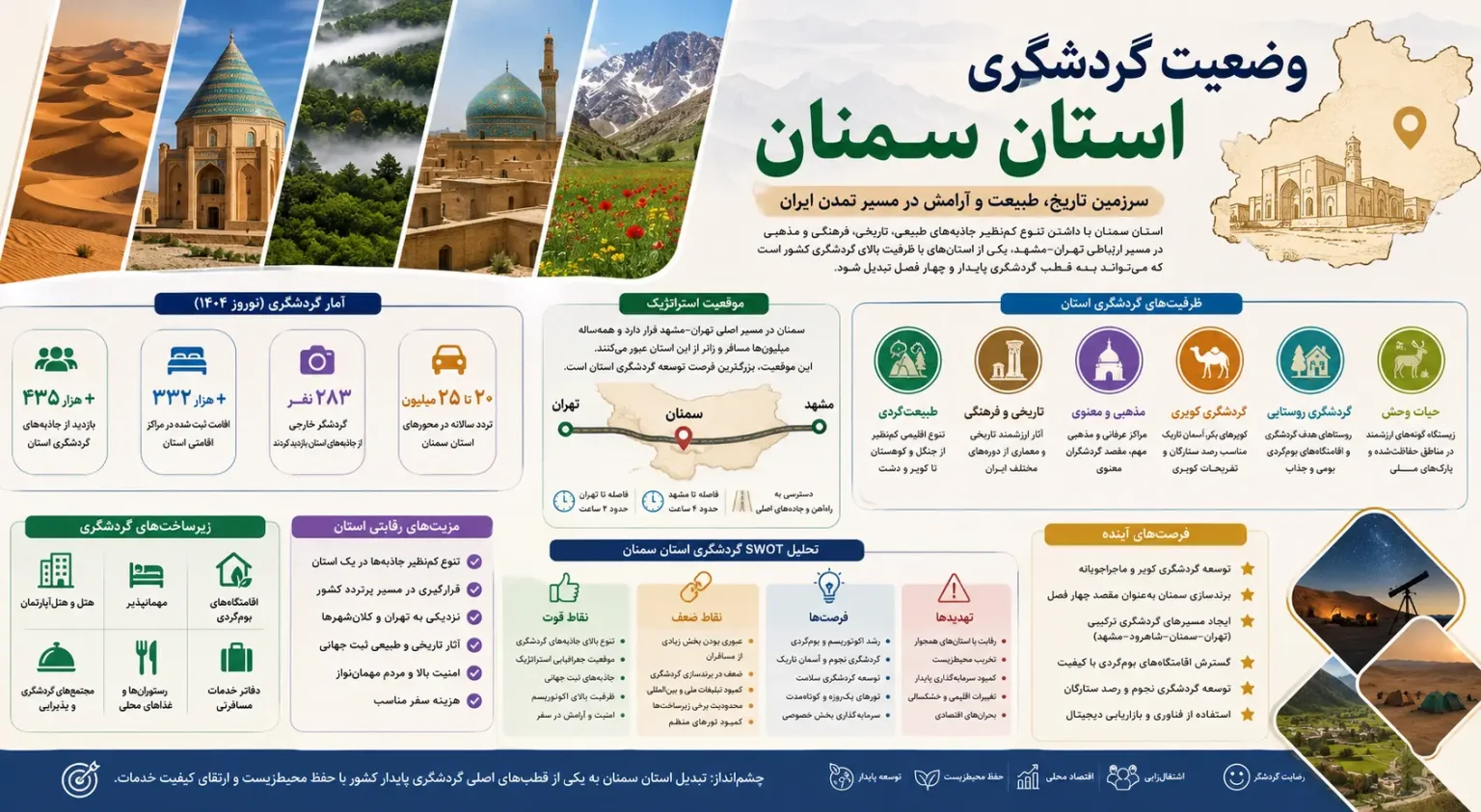 وضعیت گردشگری استان سمنان